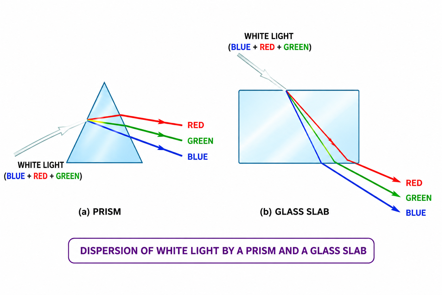 Figure 6.4 Completed ray diagrams showing refraction through prism and parallel sided glass slab